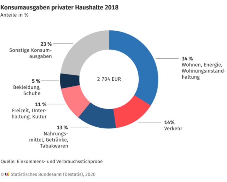 Haushalte_Konsumausgaben_Destatis_2020 - Hausverwaltung R.E. Immo GmbH