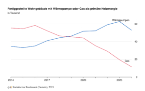 Vorausschauend planen: Wärmepumpen als Heizlösung der Zukunft