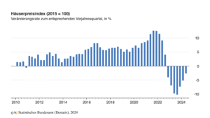 Immobilienmarkt 2024: Erster Preisanstieg nach rückläufigem Trend