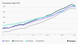 Preise für Immobilien sind stabil, teilweise rückläufig